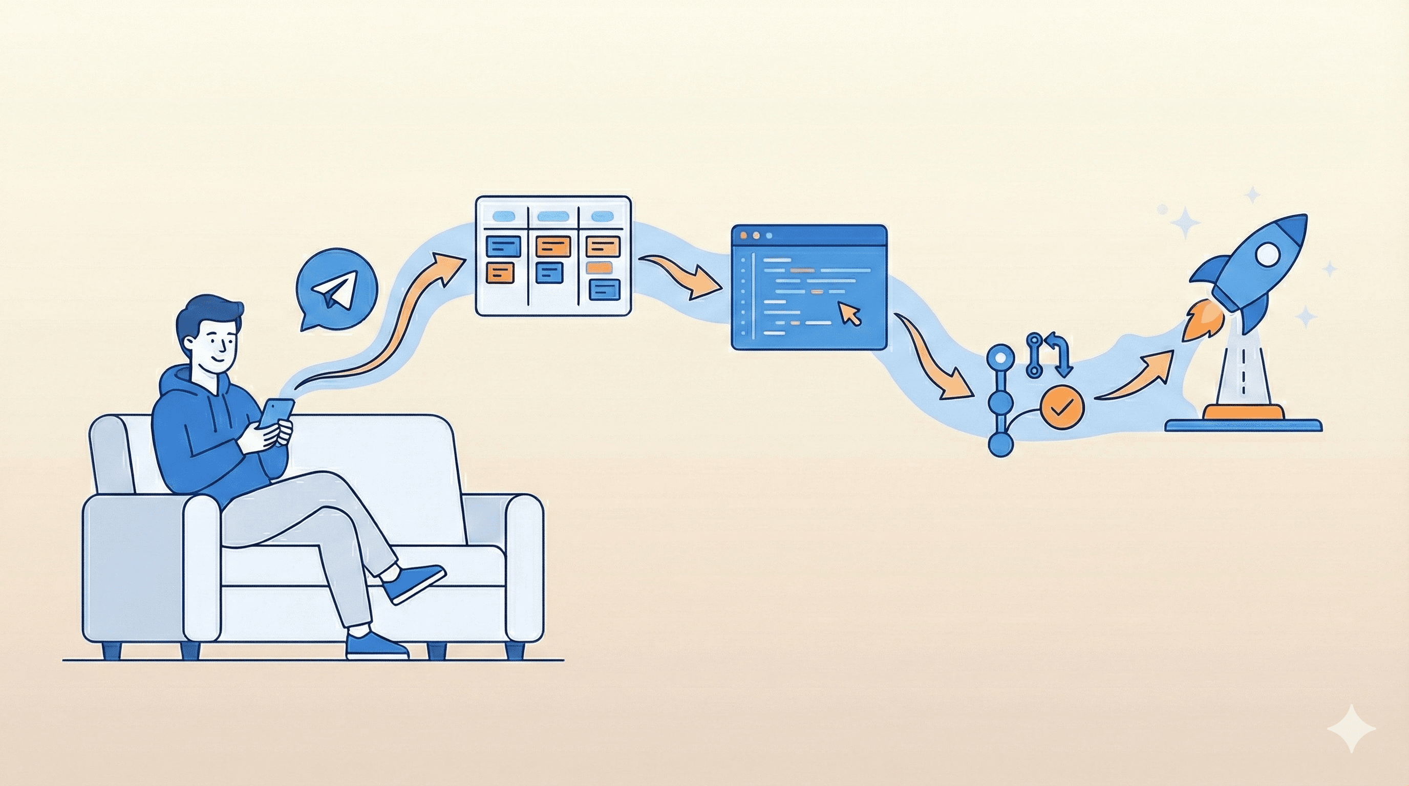 From backlog to production without writing code